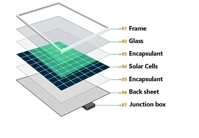 Iz perspektive pouzdanosti u vanjskoj primjeni solarnih panela, odabir fotona...