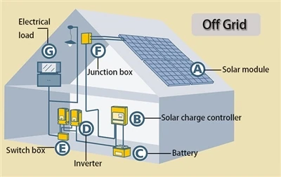 Odabir odgovarajuće konfiguracije solarnog sistema