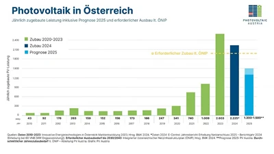 Austrijska fotonaponska instalacija padne za 20%