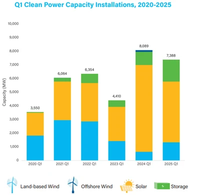 U . S . Rast čistog energije drži se stabilan u Q 1 2025: solarni vodi 7,4 gw...